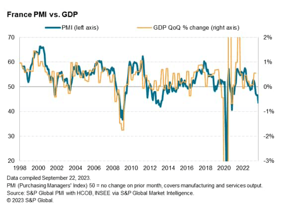 France PMI vs. GDP