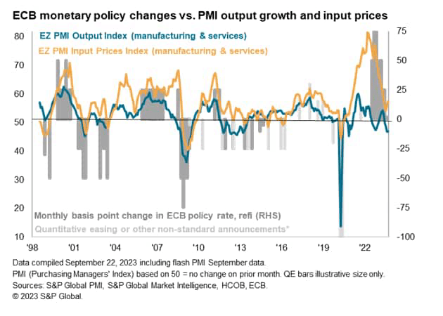 ECB monetary policy changes vs. PMI output growth and input prices