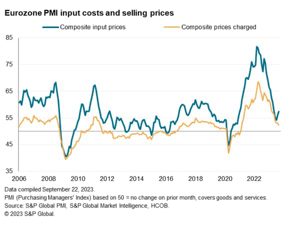 Eurozone PMI input costs and selling prices