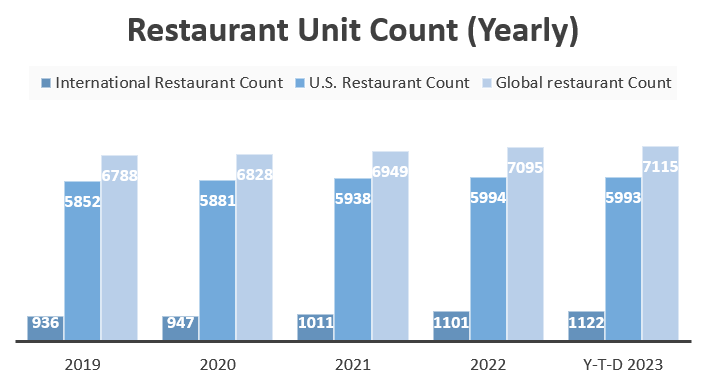 WEN’s Historical Restaurant Unit Count