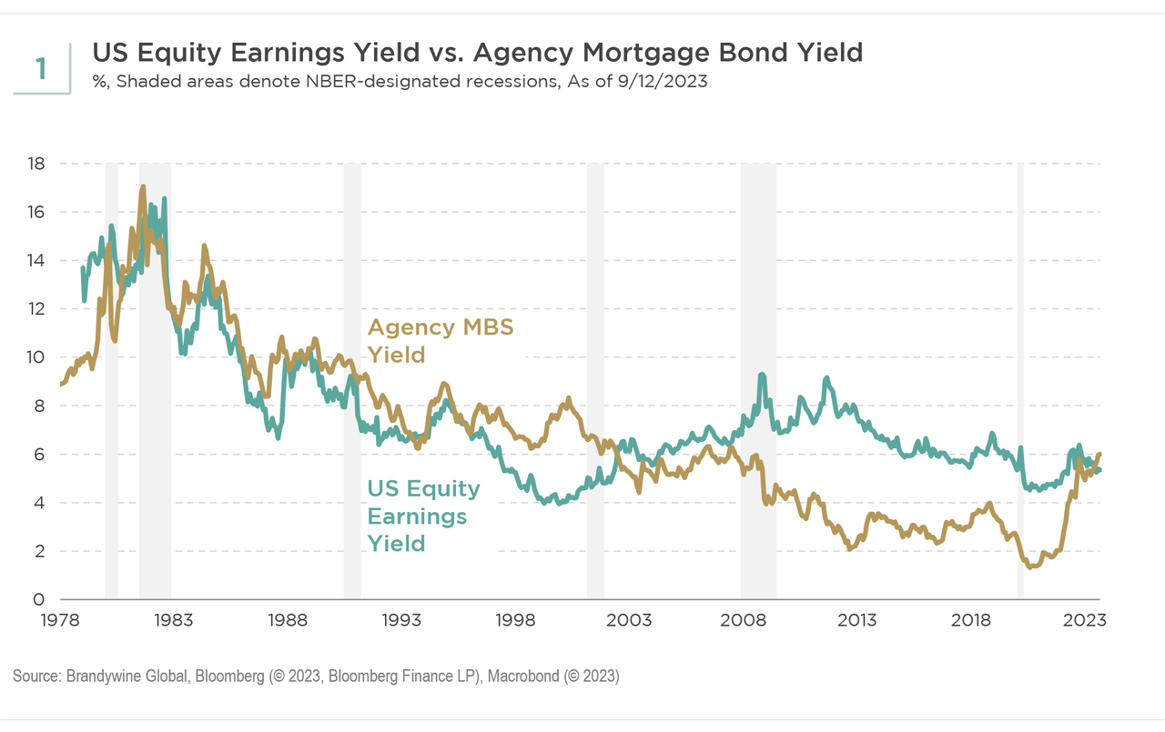 US equity earnings yield with the yield on agency MBS