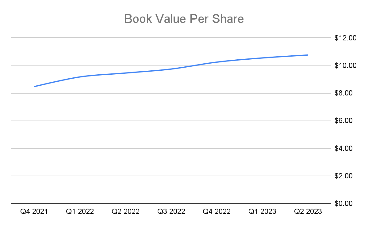 Book Value