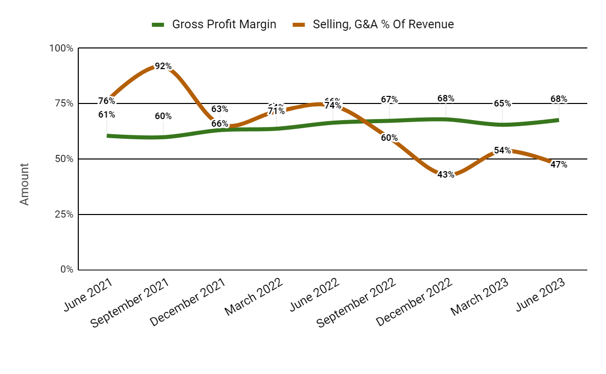 Gross Profit Margin and Selling, G&A % Of Revenue