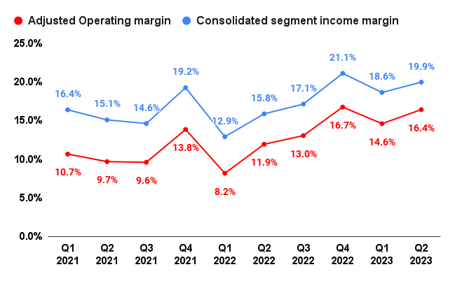 SPXC's Adjusted Operating margin and Consolidated segment income margin