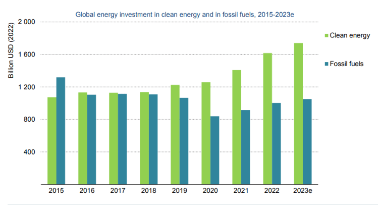 The global investments into energy