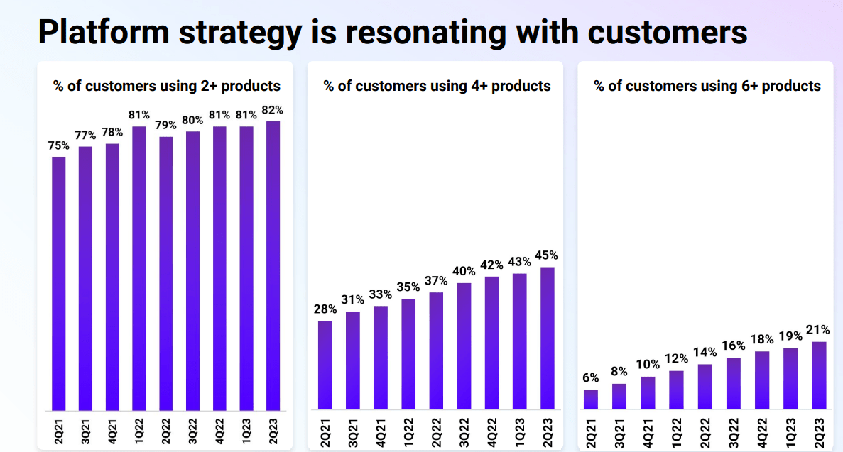 Product Usage