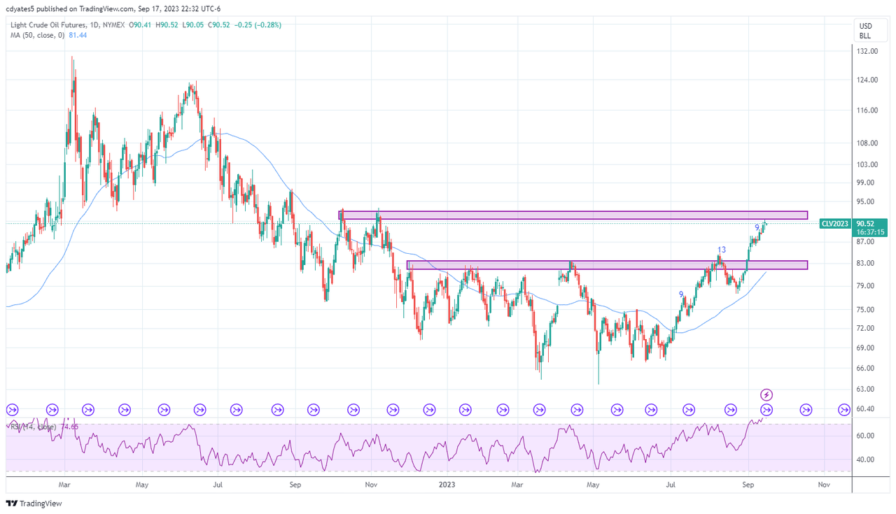 Light Crude Oil Futures