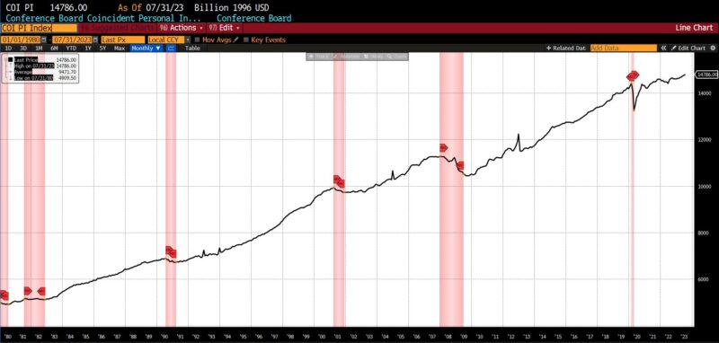 :chart: ROUGHLY COINCIDENT INDICATORS