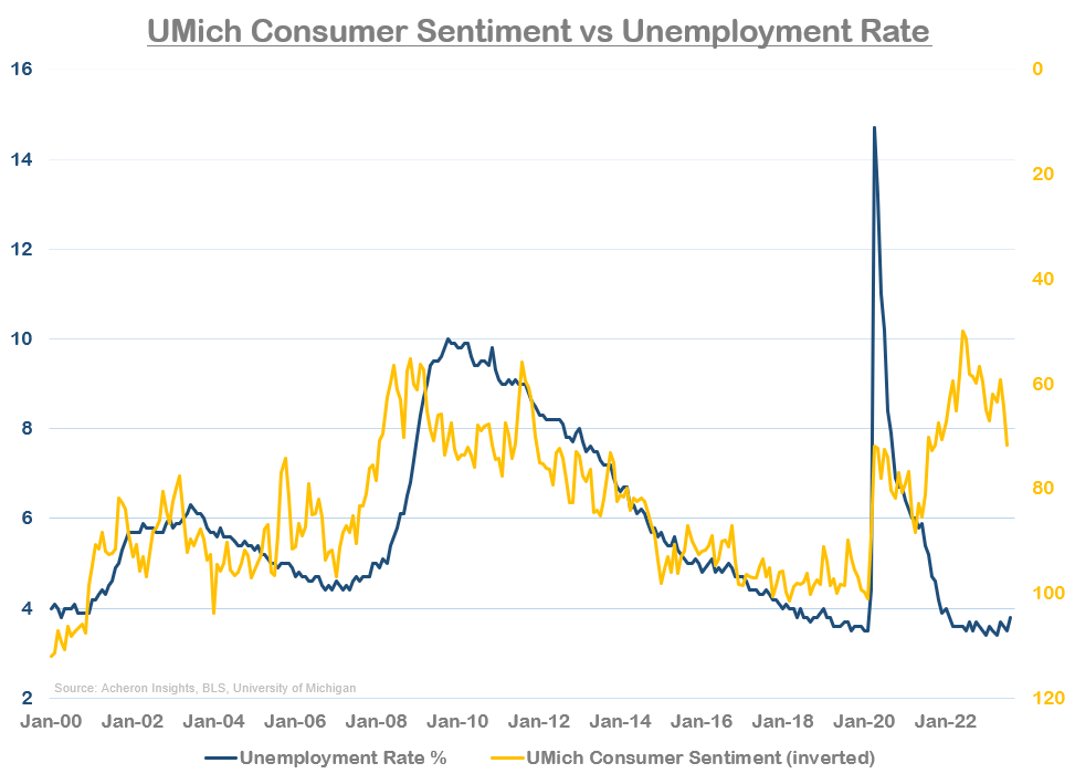 University of Michigan's Consumer Sentiment Survey