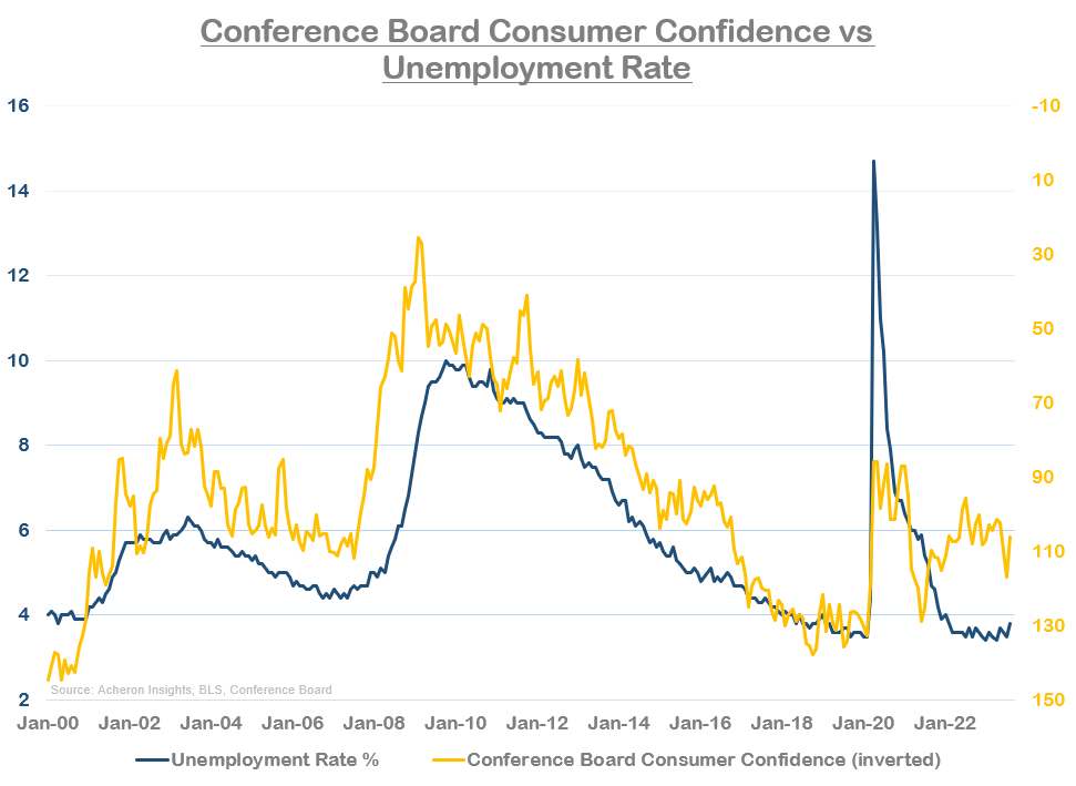 University of Michigan's Consumer Sentiment Survey