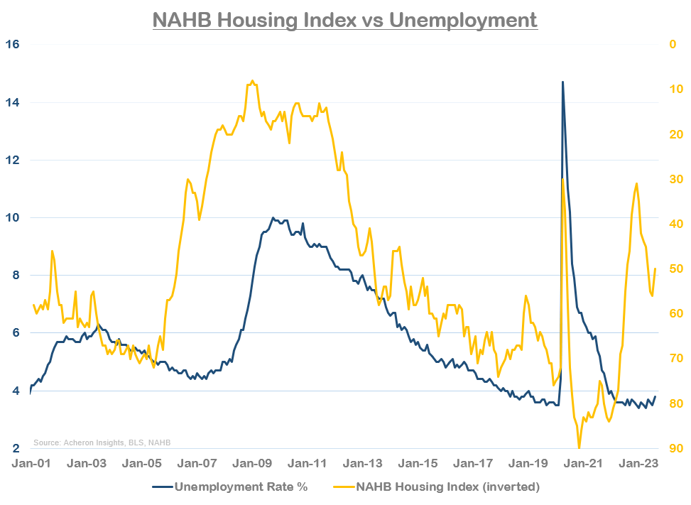 NAHB Housing Index