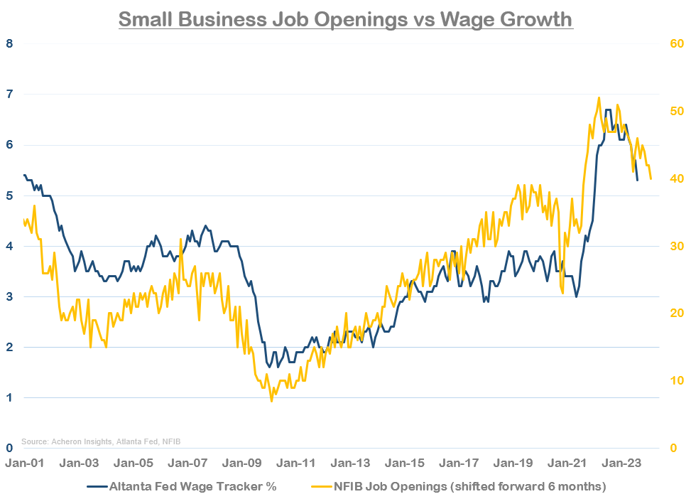 Small business job openings, wage growth