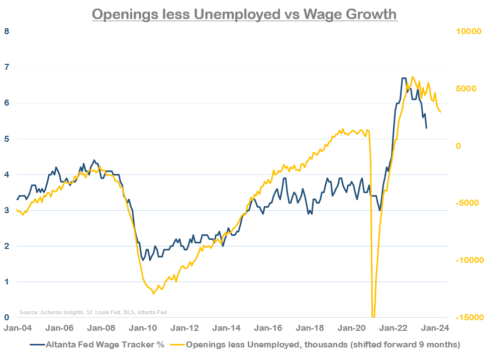 unemployed, wage growth