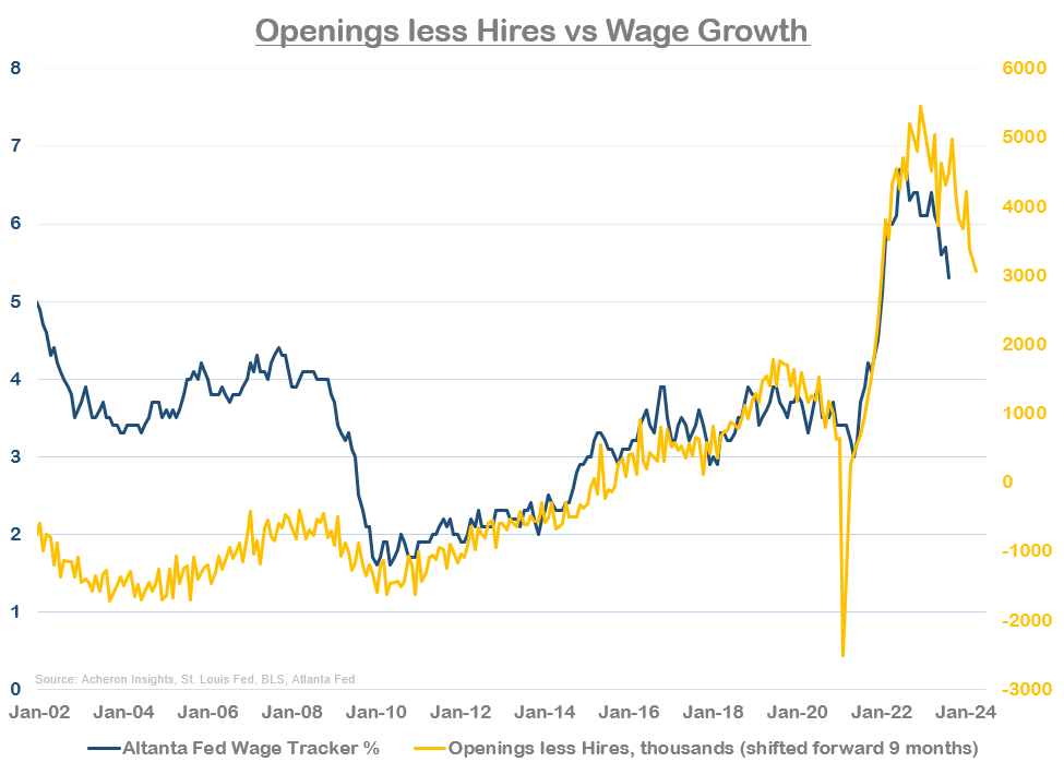 hires, wage growth