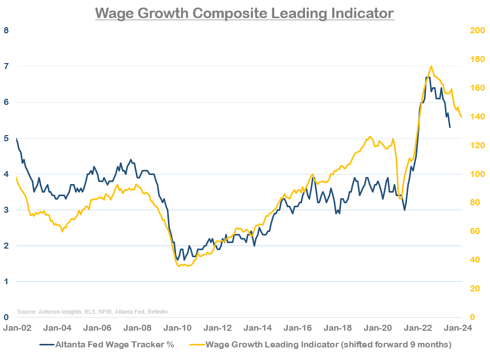 compositive leading indicator