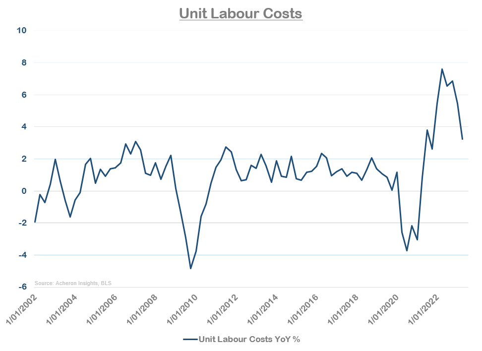 Unit Labor Costs