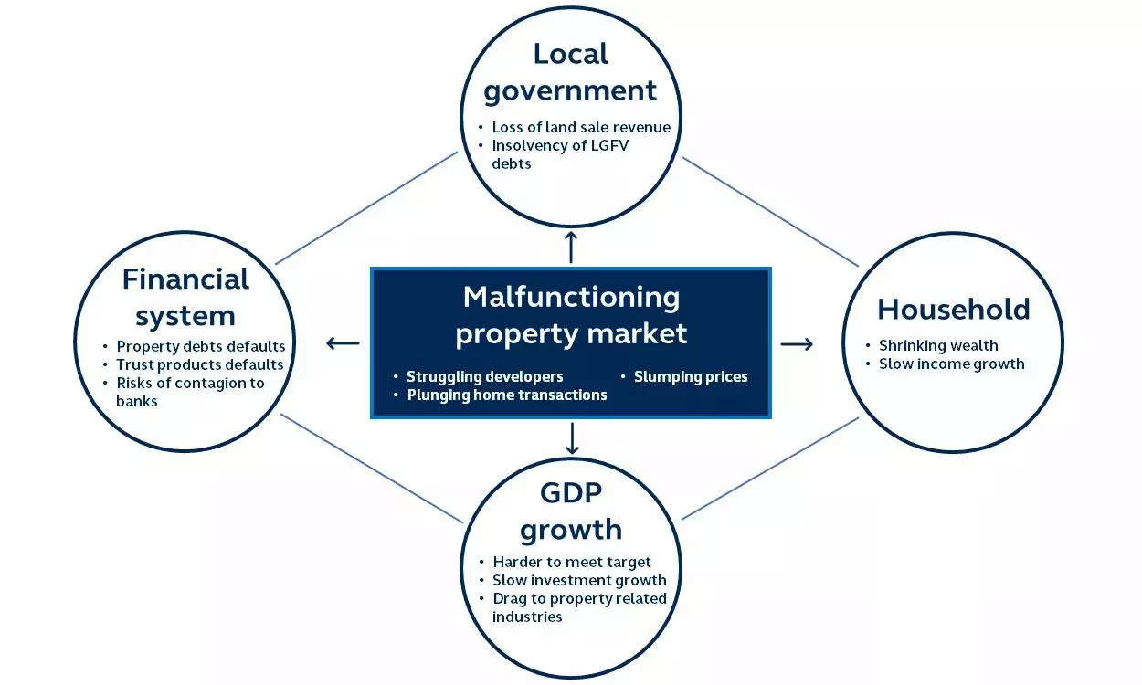 Property Market