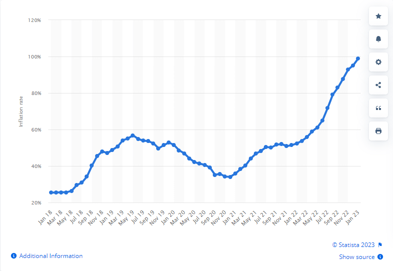 The inflation rate in Argentina