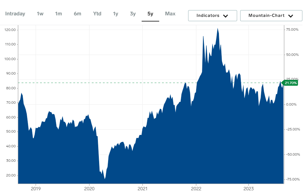 The historical oil prices