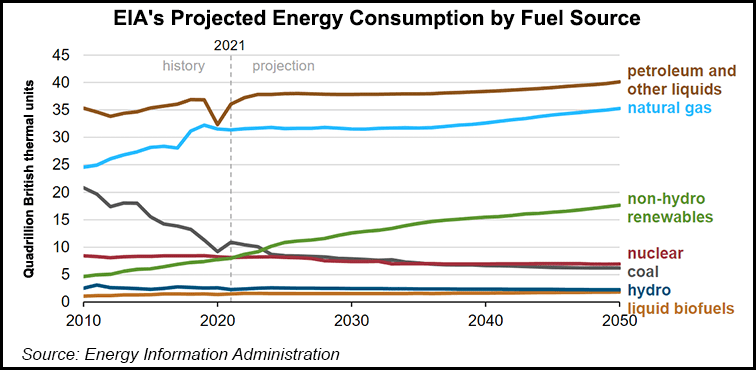 Natural Gas, Petroleum to Supply Most of U.S. Energy Through 2050 as LNG Demand Rises, EIA Projects - Natural Gas Intelligence