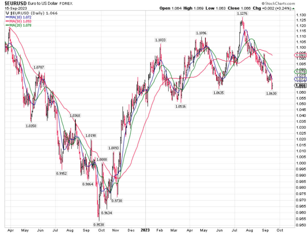 Euro to USD Chart