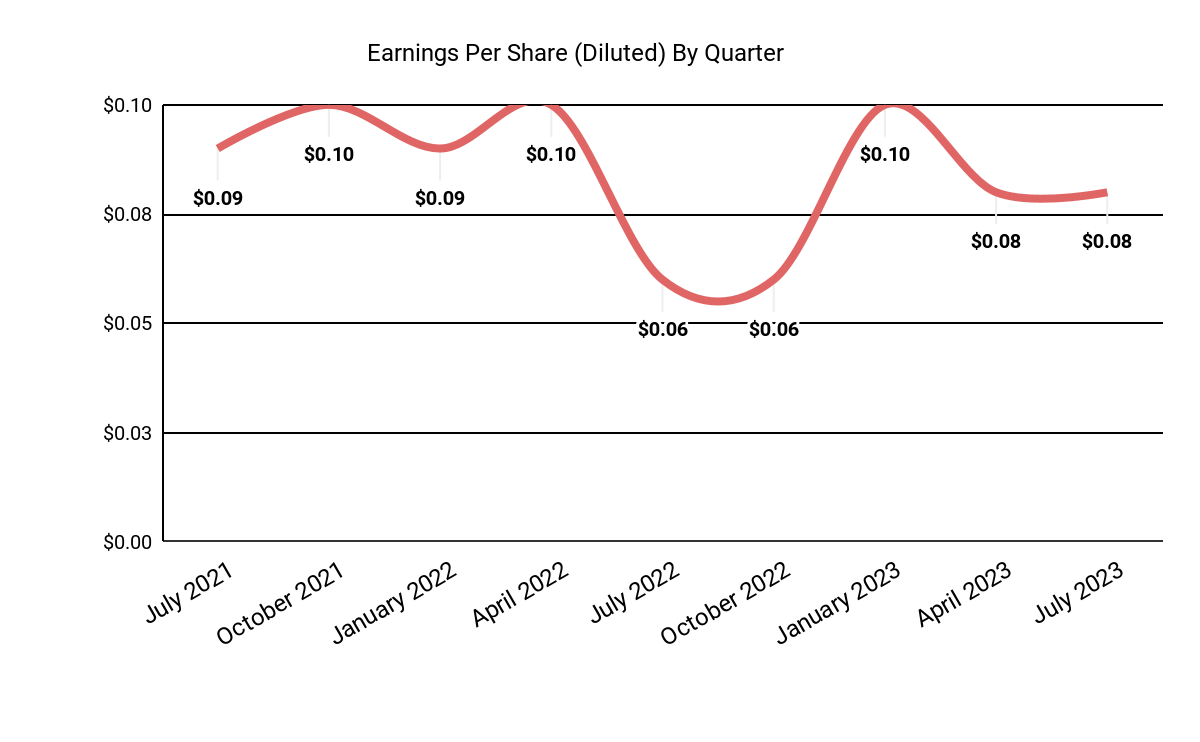 Earnings Per Share