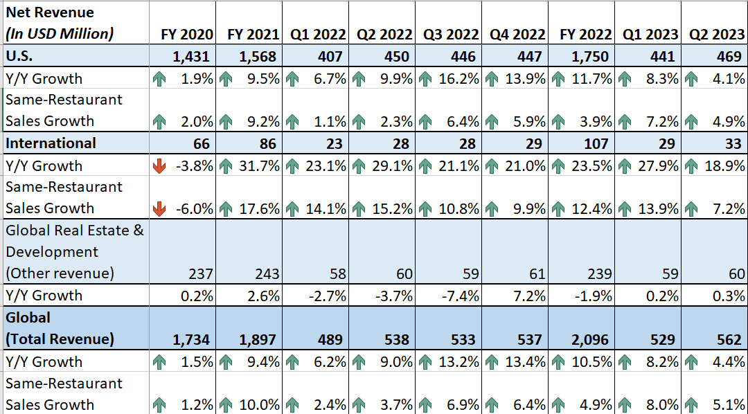 WEN’s Historical Sales