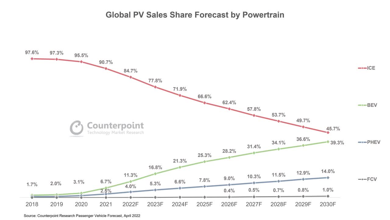 One in Two Cars Sold Will Have Electric Powertrain by 2030 - Counterpoint Research