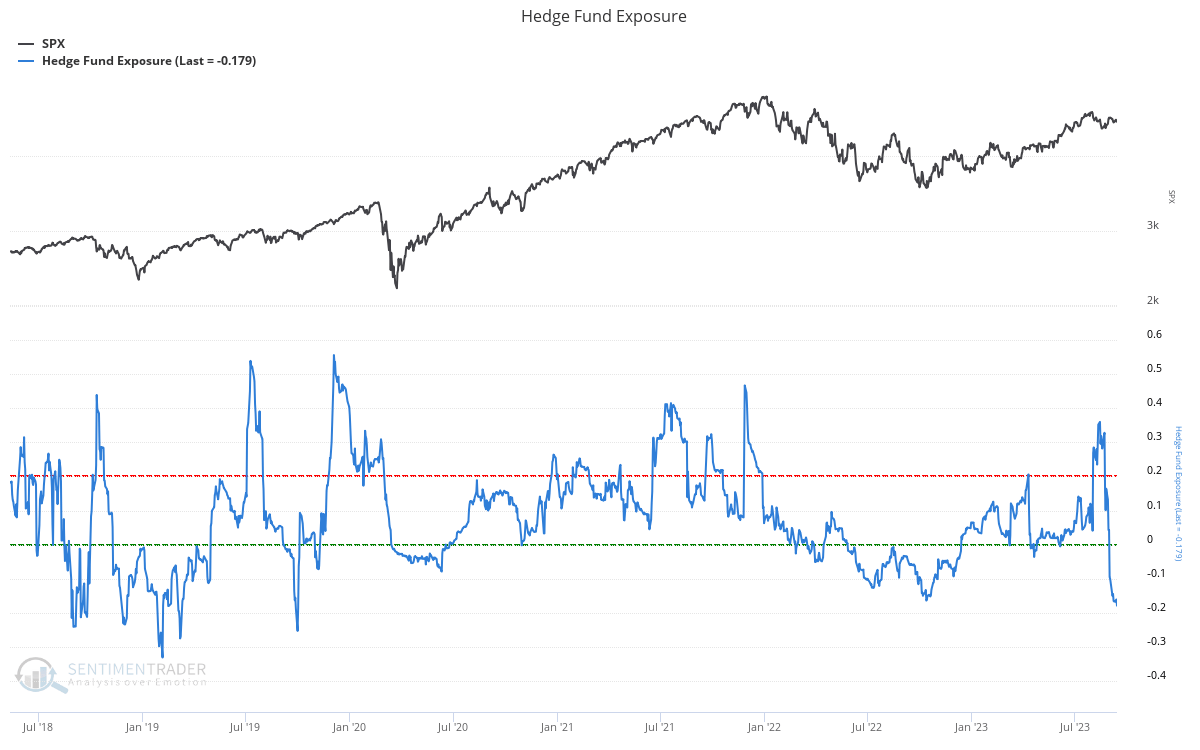 Hedge Fund Exposure