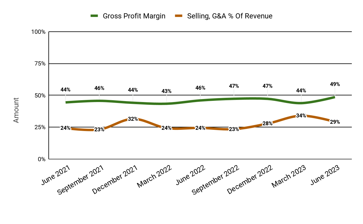 Gross Profit Margin and Selling, G&A % Of Revenue