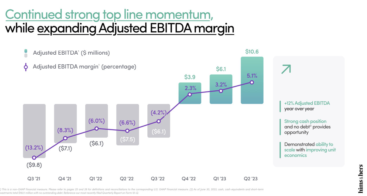 Hims & Hers improved its profitability quarter after quarter since 2021
