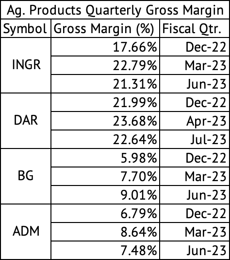 Consumer Staples Ag. Products Quarterly Gross Margin