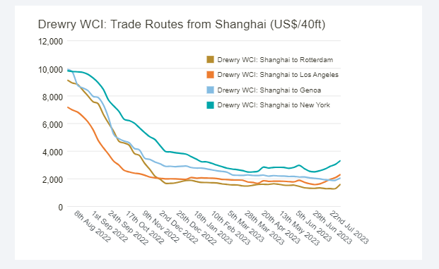 Freight Rates Chart