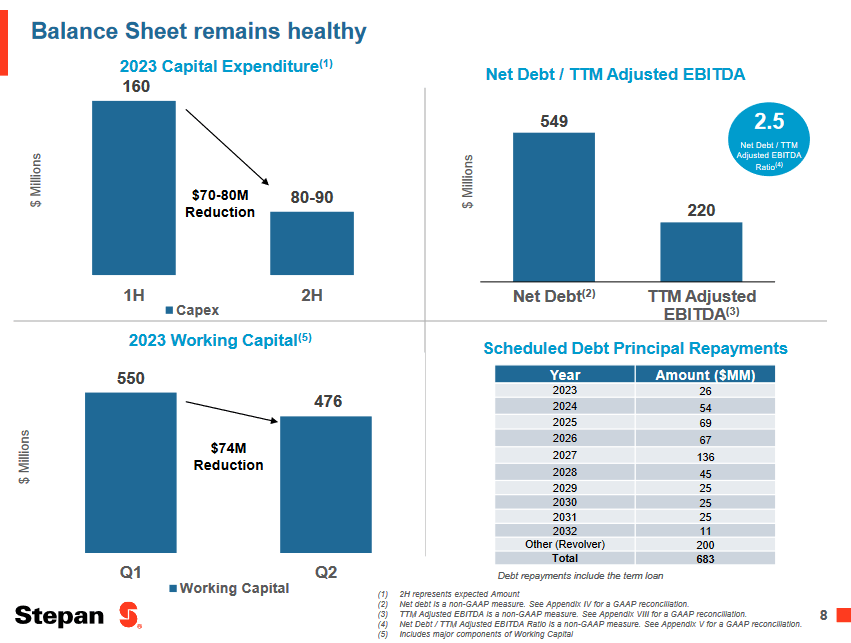 Some highlights from the balance sheet