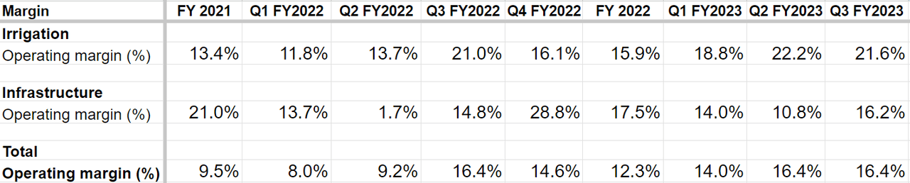 LNN’s Segment- Wise Operating Margin