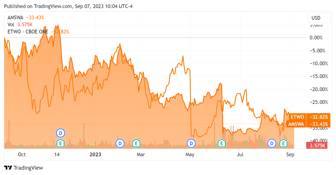 52-Week Stock Price Comparison