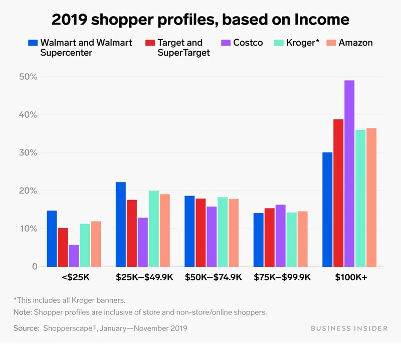 Consumer demographics