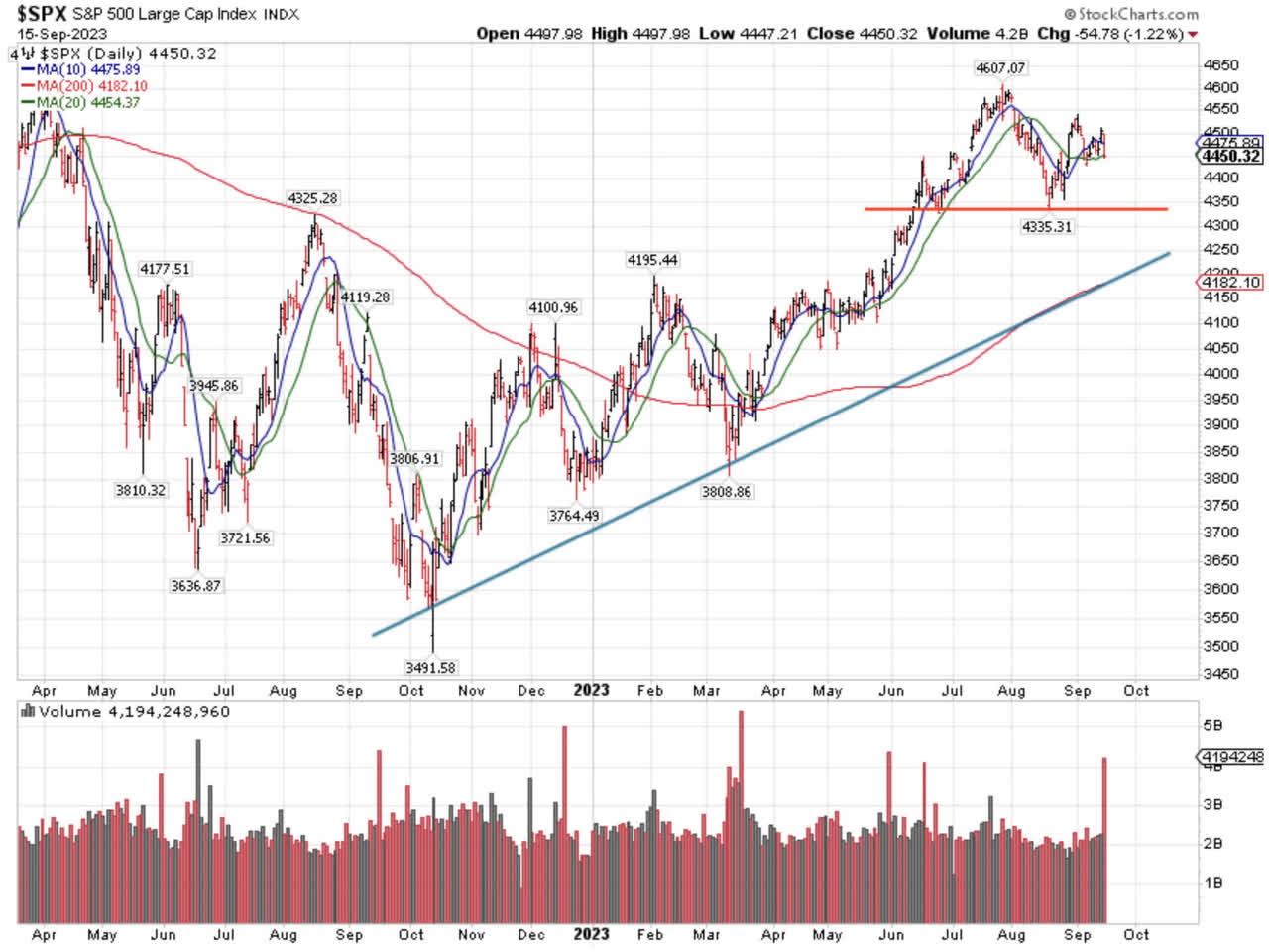 SP 500 Large Index Cap Chart