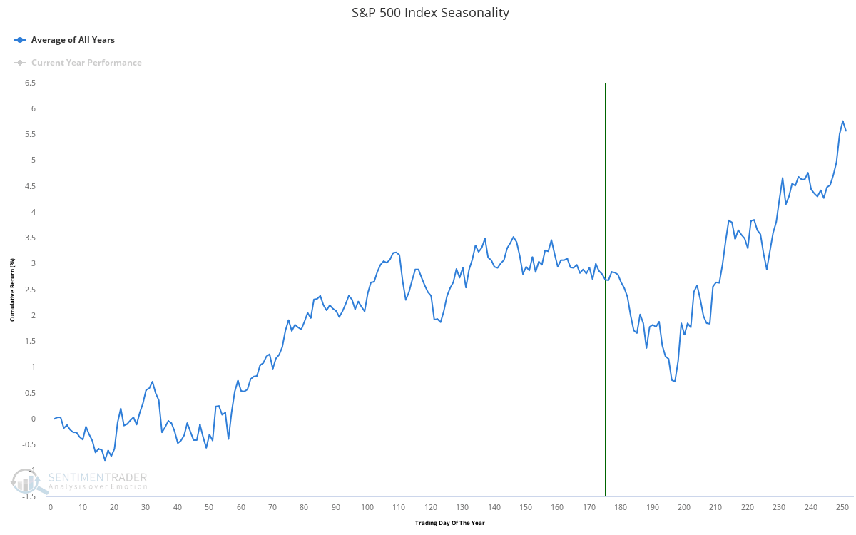 S&P 500 Index Seasonality