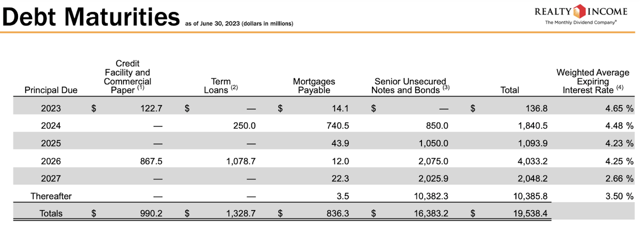 debt maturities