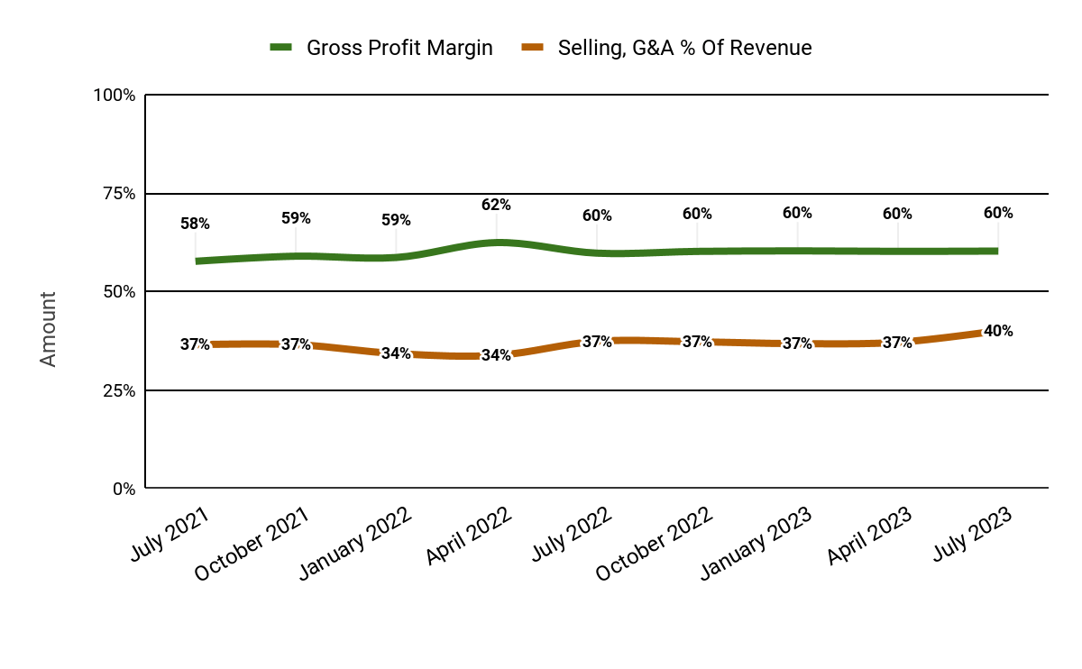 Gross Profit Margin and Selling, G&A % Of Revenue