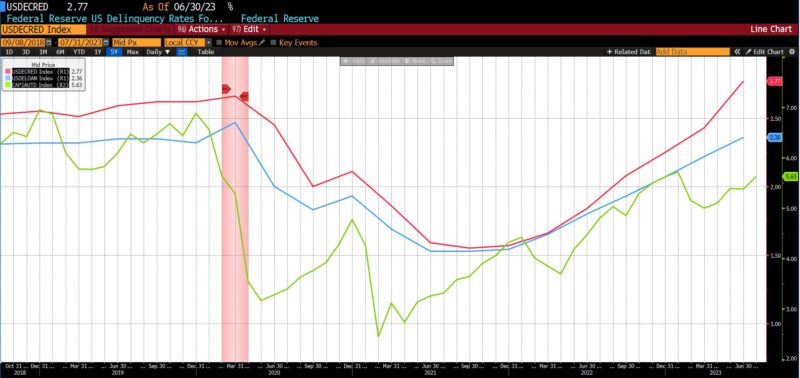 Federal Reserve US Delinquency Rates for All Banks Credit Cards, Federal Reserve US Delinquencies for All Consumer Loans, and Capital One 30-day Delinquencies Auto Finance, 2018 – present