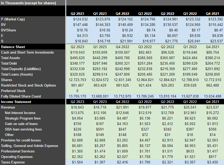 FinWise Financials