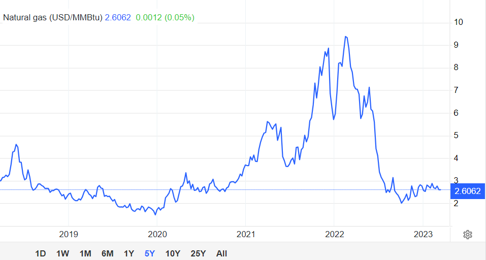 The price chart for natural gas