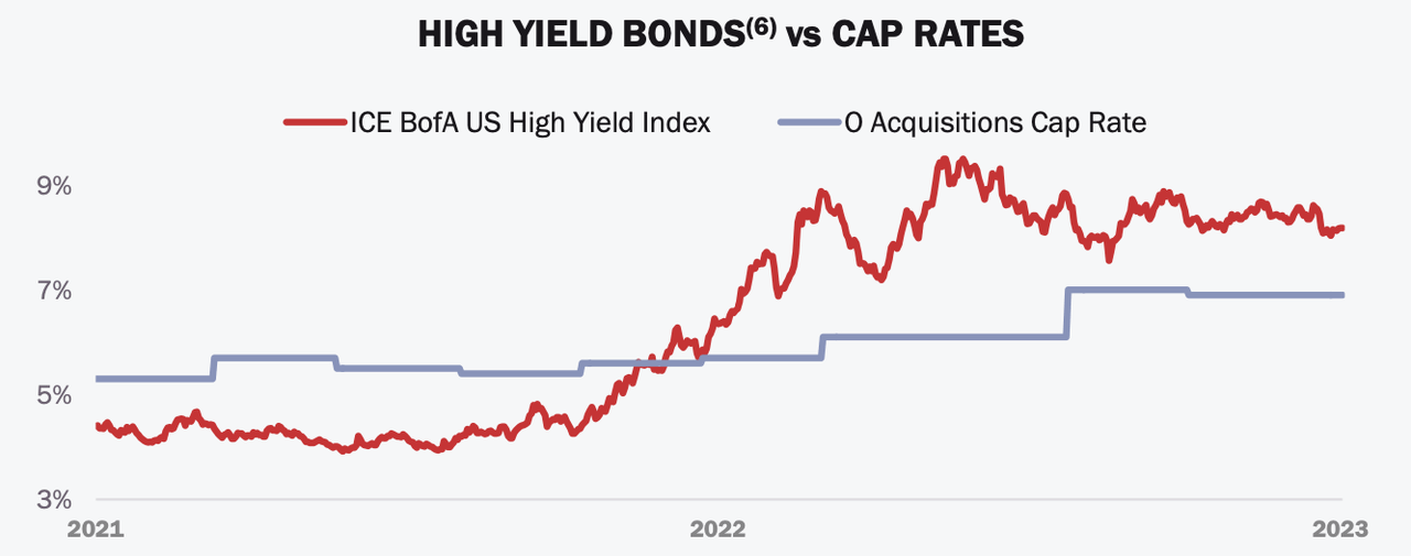 high yield vs net lease cap rate