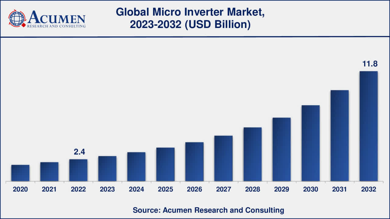 Global Micro Inverter Market