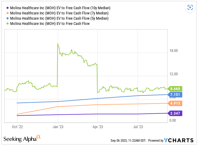 Source: Ycharts