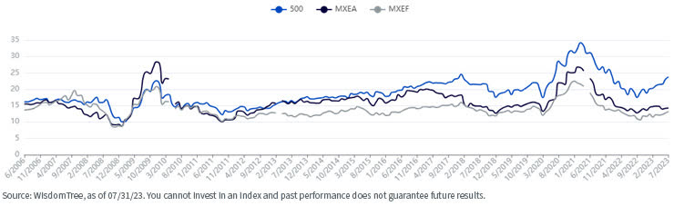 P/E and P/B valuations between the U.S., EAFE and EM