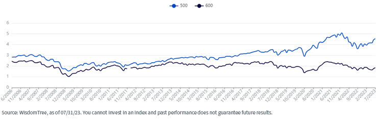 P/E valuations between large-cap and small-cap stocks