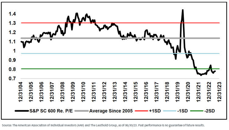 S&P SmallCap 600 Relative NTM P/E Ratio